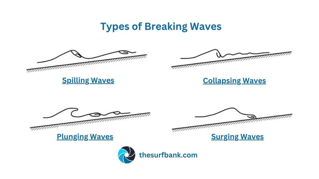 Types of Breaking Waves